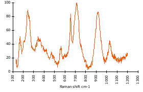 Raman Spectrum of Astrophyllite (20)